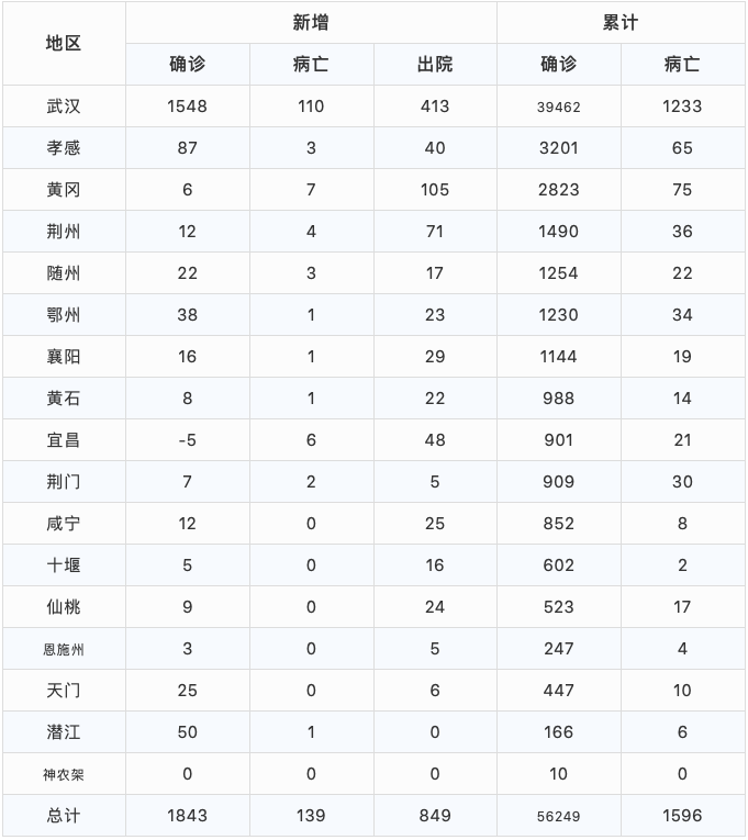 新管肺炎最新统计报告更新