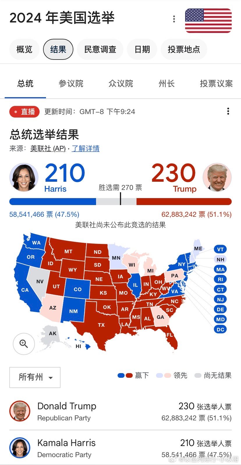 美国大选最新计票结果更新