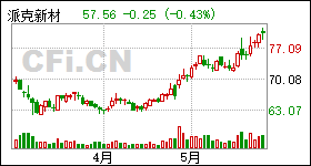 派克新材最新股价,派克新材最新股价获取指南