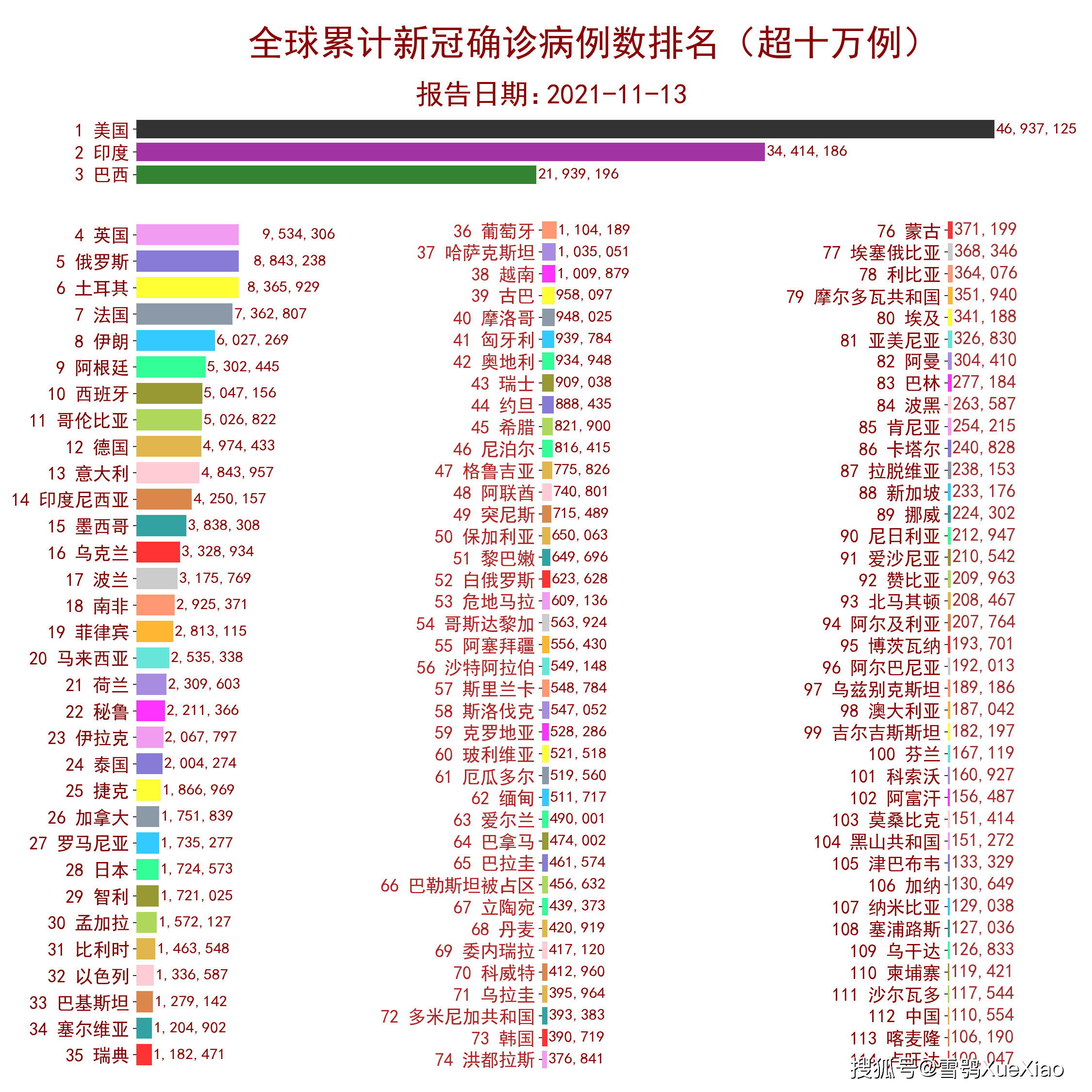 全球新增新冠病例最新情况及分析报告