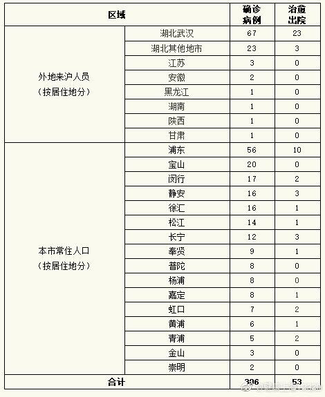 国内最新确诊病例数，信心与勇气不变，数字在变化