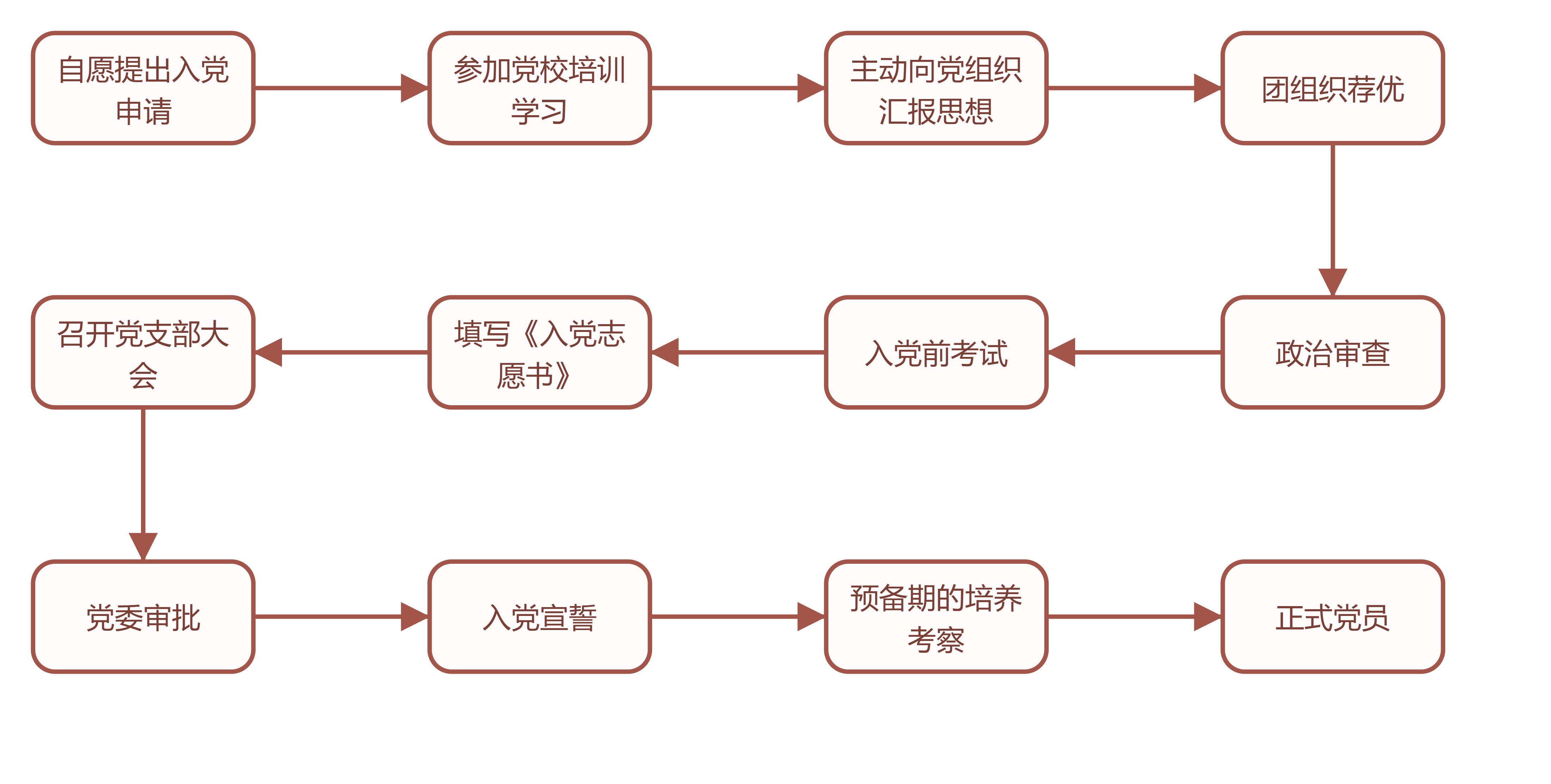 2018年入党详细流程图与步骤指南