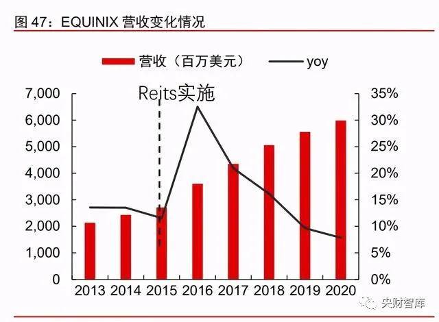 REITs最新投资方法，科技引领投资新纪元