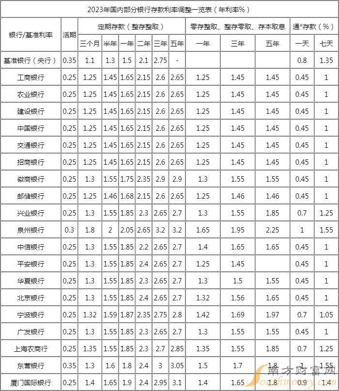 银行存款利率最新动态，科技与生活的融合——2023年最新消息