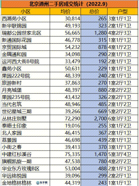 通州二手房价最新动态