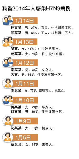H7N9禽流感最新人数及其背后的温情故事概述