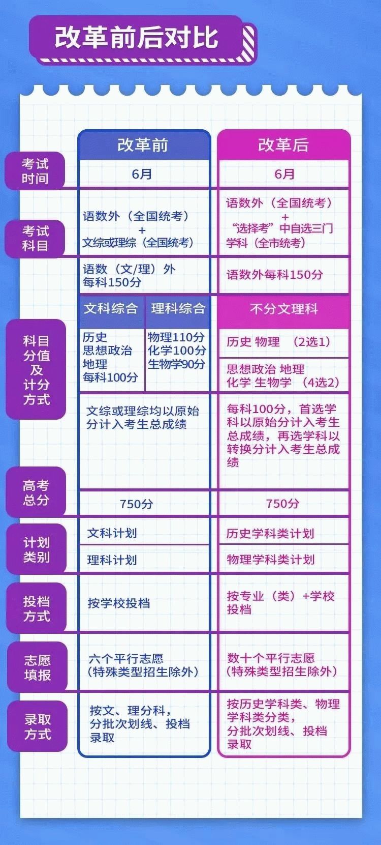 江苏2018年高考改革最新方案详解及解读