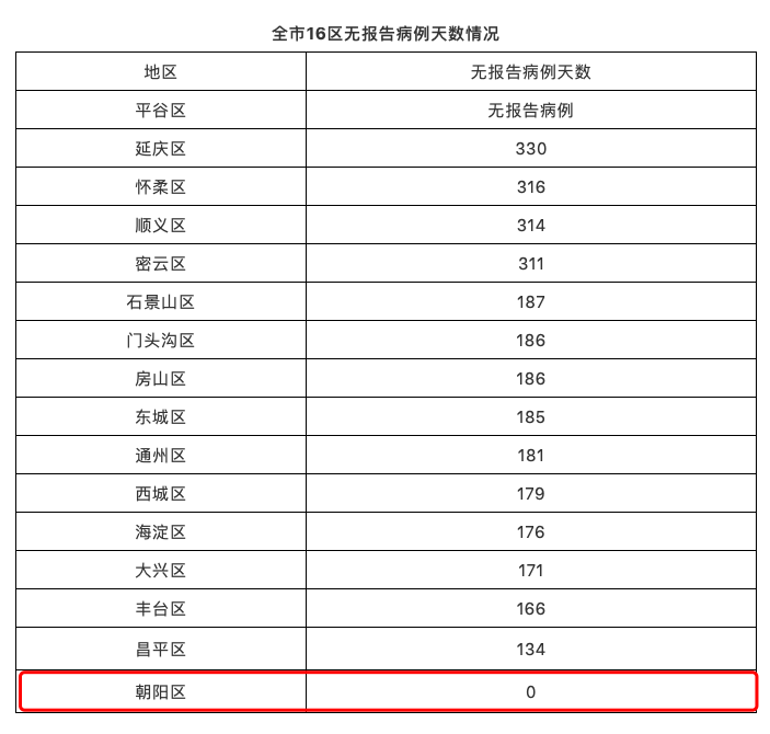 北京疫情最新状况更新，19日疫情报告