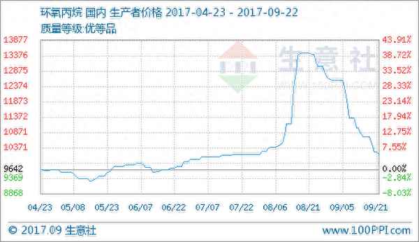生意社环氧丙烷最新价格动态更新📈📊