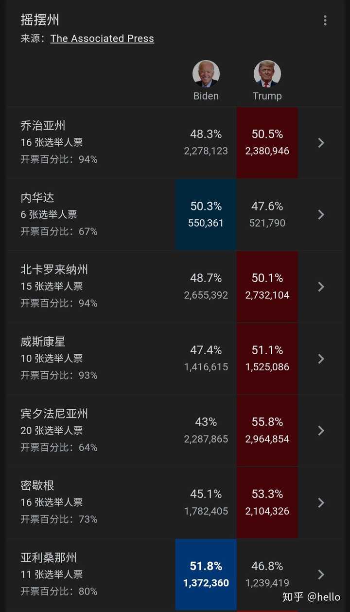 拜登与特朗普选票态势更新，最新选票分析揭秘拜登与特朗普的竞争格局。