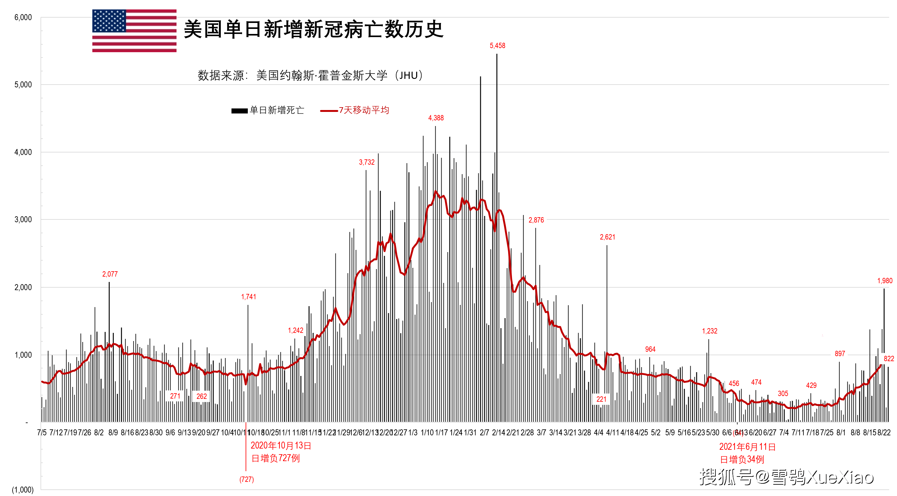 美国新增确诊数上升，全球关注焦点再次聚焦