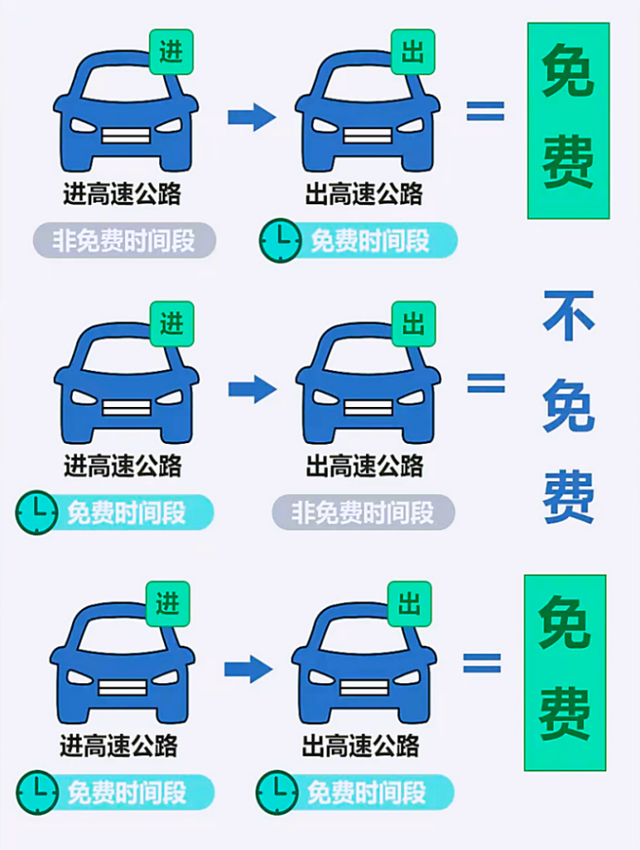 今日高速免费通行最新消息