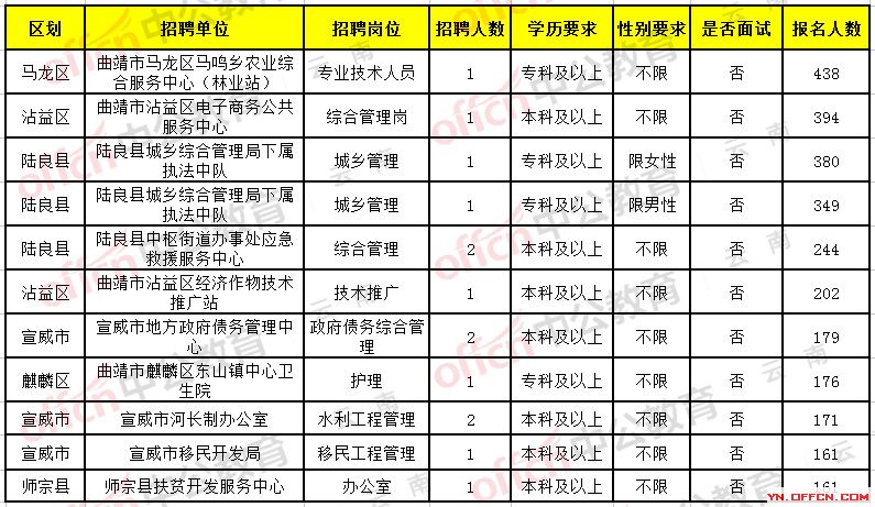 宣威最新招聘信息汇总