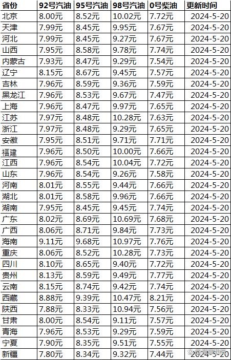 全国最新油价表一览及查询步骤指南