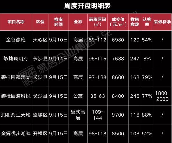 长沙楼盘最新价格概览，市场走势与购房指南